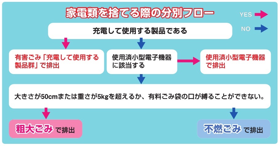 家電類を捨てる際の分別フロー