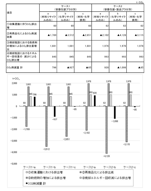 分別を進めた場合、リサイクル
