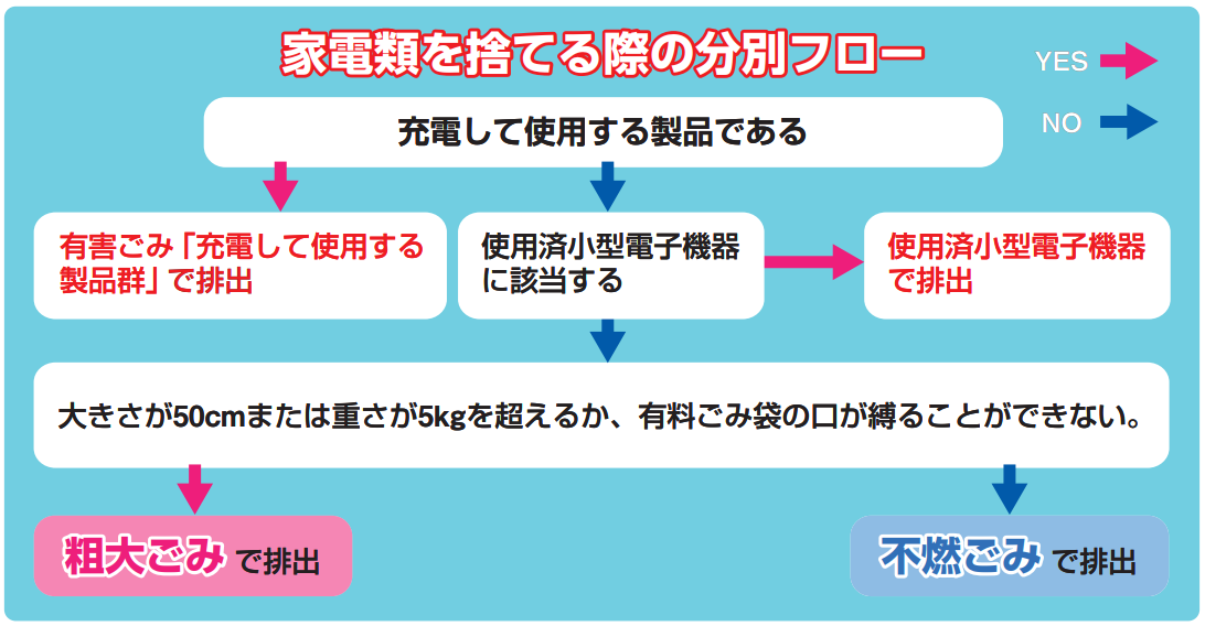 家電類を捨てる際の分別フロー