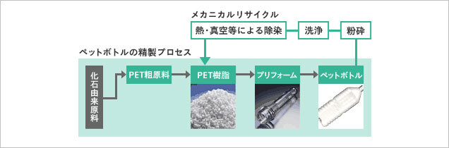 ペットボトル　リサイクル概要図