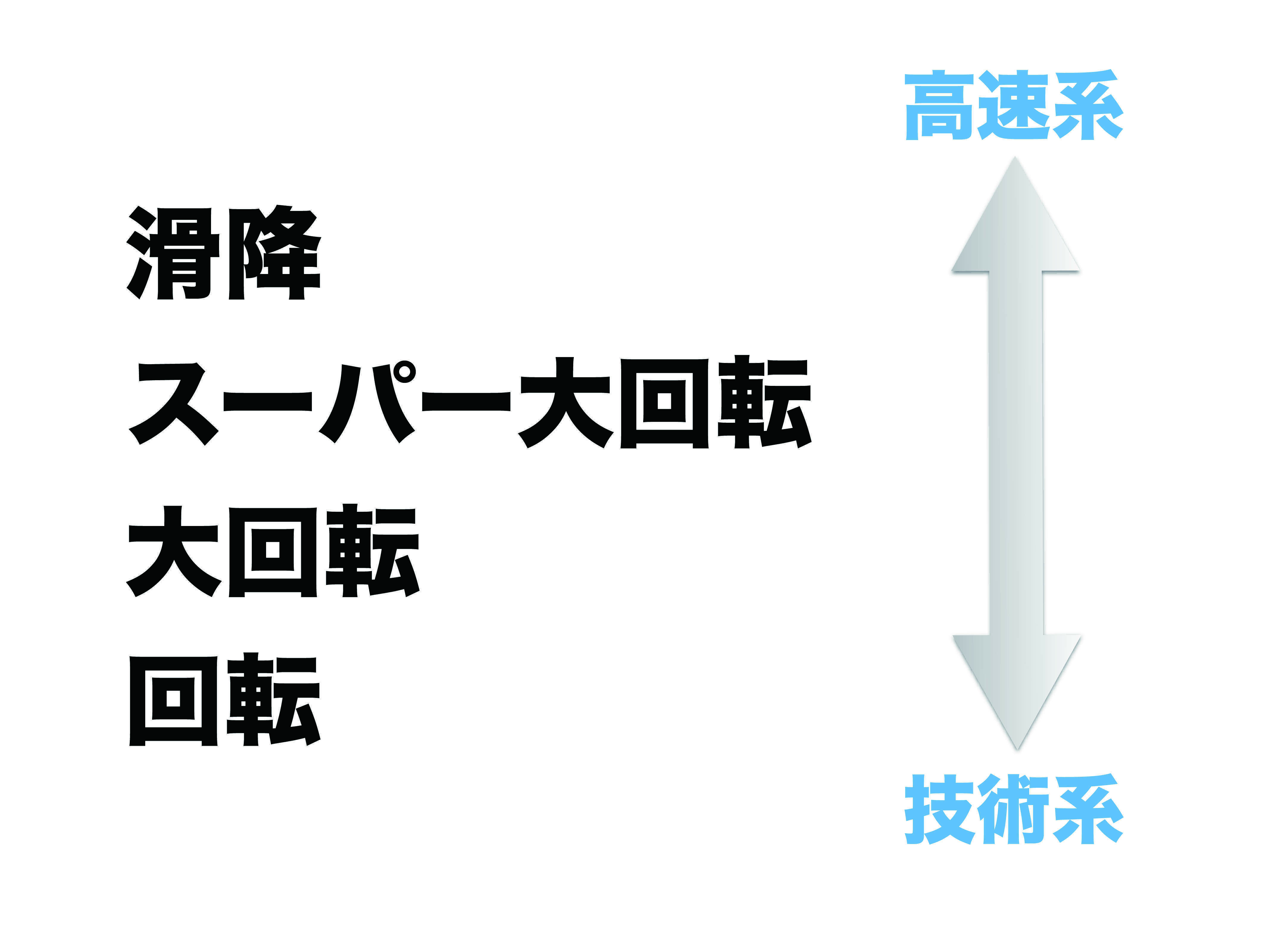 アルペンスキー種目種類